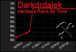 Total Graph of Darkdrdalek