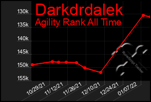 Total Graph of Darkdrdalek