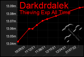 Total Graph of Darkdrdalek