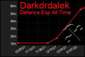 Total Graph of Darkdrdalek