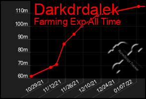 Total Graph of Darkdrdalek