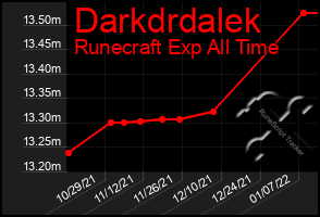 Total Graph of Darkdrdalek