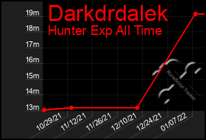 Total Graph of Darkdrdalek