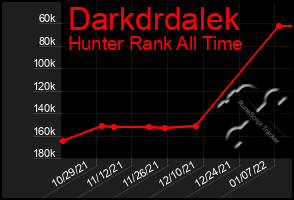 Total Graph of Darkdrdalek
