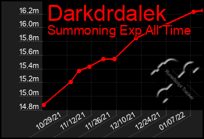 Total Graph of Darkdrdalek