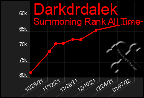 Total Graph of Darkdrdalek