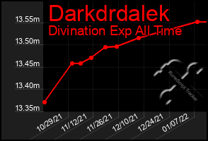 Total Graph of Darkdrdalek