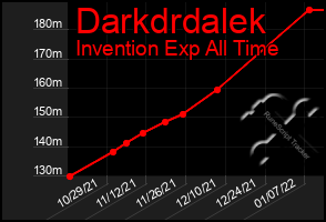 Total Graph of Darkdrdalek