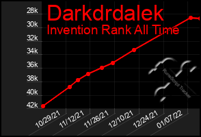 Total Graph of Darkdrdalek