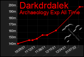 Total Graph of Darkdrdalek