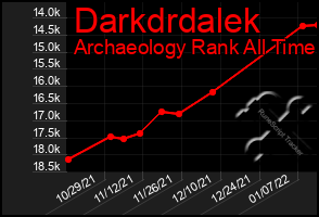 Total Graph of Darkdrdalek