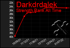 Total Graph of Darkdrdalek