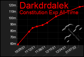 Total Graph of Darkdrdalek