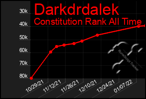 Total Graph of Darkdrdalek