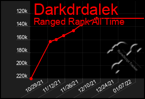 Total Graph of Darkdrdalek