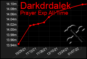 Total Graph of Darkdrdalek