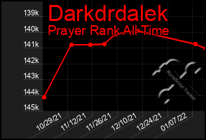 Total Graph of Darkdrdalek