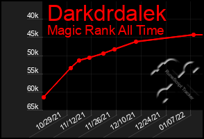 Total Graph of Darkdrdalek