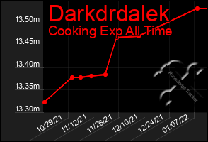 Total Graph of Darkdrdalek