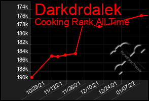 Total Graph of Darkdrdalek