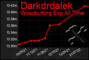 Total Graph of Darkdrdalek