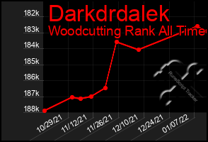 Total Graph of Darkdrdalek