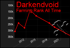 Total Graph of Darkendvoid