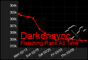Total Graph of Darkensync