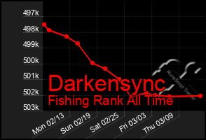 Total Graph of Darkensync