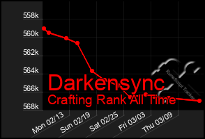 Total Graph of Darkensync