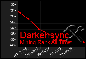 Total Graph of Darkensync