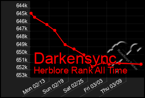 Total Graph of Darkensync