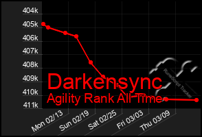 Total Graph of Darkensync