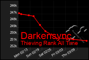 Total Graph of Darkensync