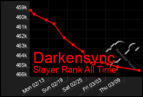 Total Graph of Darkensync