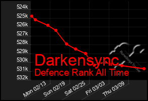 Total Graph of Darkensync