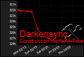 Total Graph of Darkensync