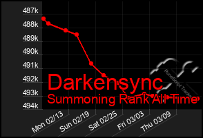 Total Graph of Darkensync