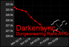 Total Graph of Darkensync