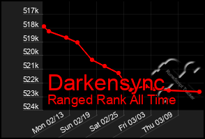 Total Graph of Darkensync