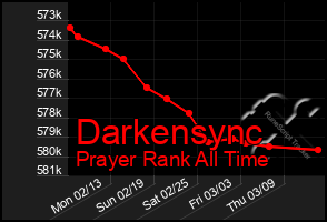 Total Graph of Darkensync