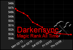 Total Graph of Darkensync