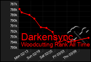 Total Graph of Darkensync