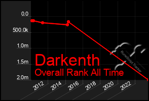 Total Graph of Darkenth