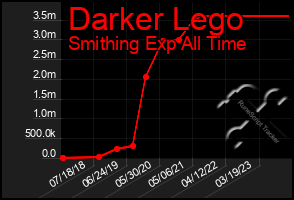 Total Graph of Darker Lego