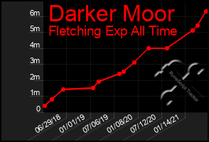 Total Graph of Darker Moor