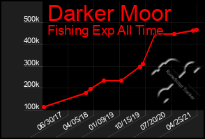 Total Graph of Darker Moor