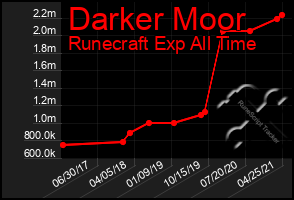 Total Graph of Darker Moor