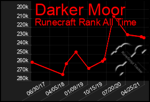 Total Graph of Darker Moor