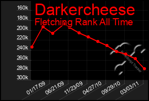 Total Graph of Darkercheese